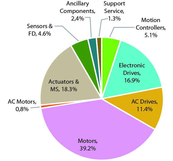 Markt für Antriebstechnik trotz leichtem Rückgang optimistisch