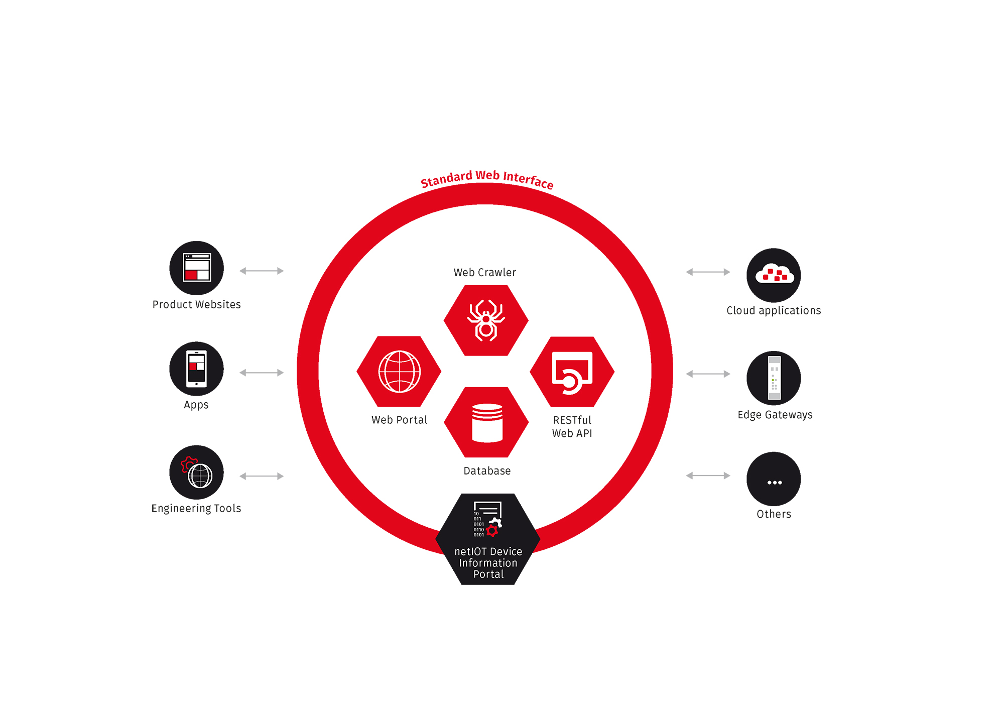 Zentraler Zugriff auf Konfigurationsdaten zur Geräteintegration