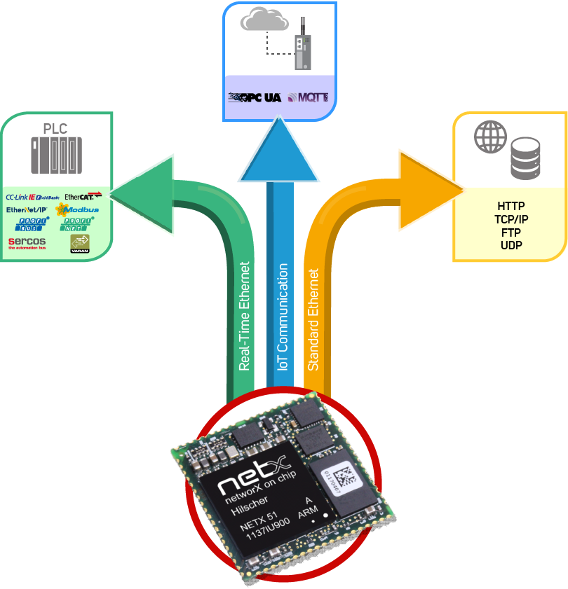 Kompakte Lösung für Echtzeit-Ethernet