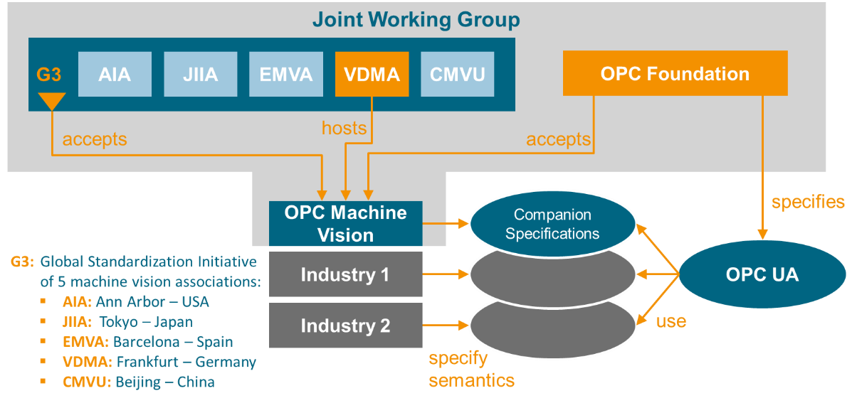 OPC UA Companion Speficiation veröffentlicht 7 OPC UA Companion
Speficiation veröffentlicht