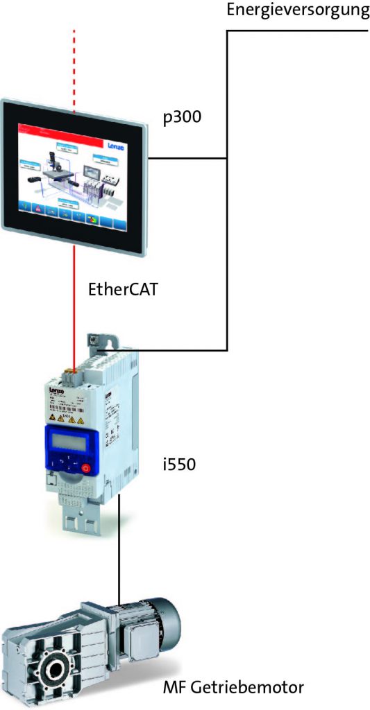 Automatisierungslösung mit Antriebspaket, Panel und Umrichter 1 Smarte Antriebslösung: Die Kombination aus Panel Controller p300 und Frequenzumrichter i500.