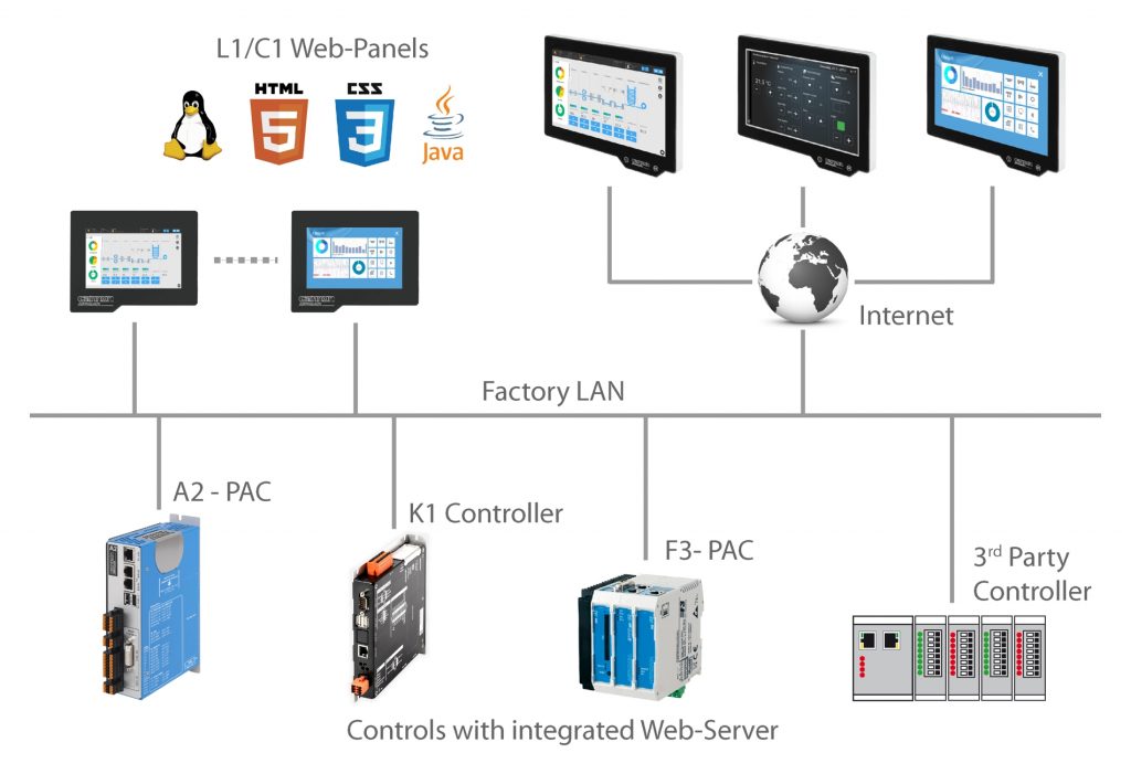 Neue Single- und Multitouch-Web-Panels 2 L1/C1 Web-Panels