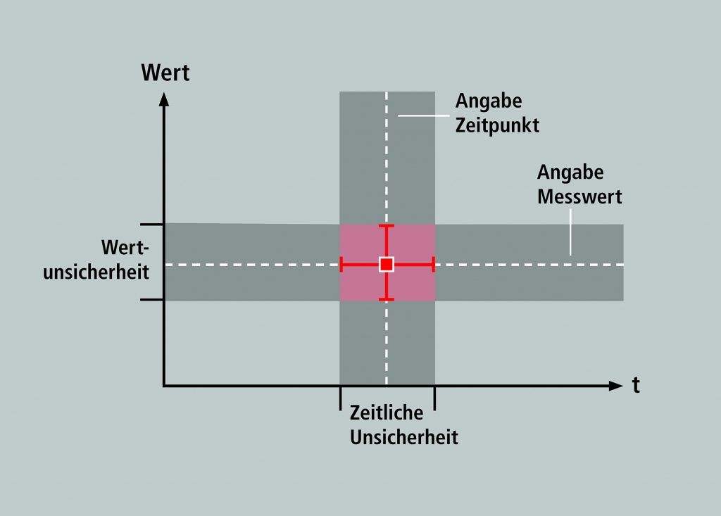 Hochpräzise Messtechnik für Automatisierer 5 Ein Messwert hat zwei wesentliche Eigenschaften: die Messunsicherheit (Wie hoch ist der Wert?) und die genaue Zeitermittlung (Von wann ist die Messung?). EtherCAT ermöglicht mit den Distributed-Clocks die hochgenaue Zeitsynchronisation aller Ein- und Ausgaben und das typischerweise mit Zeitunsicherheiten von deutlich unter 1 µs, sowohl relativ der Geräte im Netzwerk untereinander, als auch absolut zu einer übergeordneten globalen Referenzzeit. Auf der anderen Seite verbessern die EtherCAT-Messtechnikmodule durch ihre präzise Messung die Ermittlung der Werte erheblich. Zusammen wird so ein Messwert in Zeit und Wert nun deutlich exakter bestimmt als mit Standard-Automatisierungstechnik.