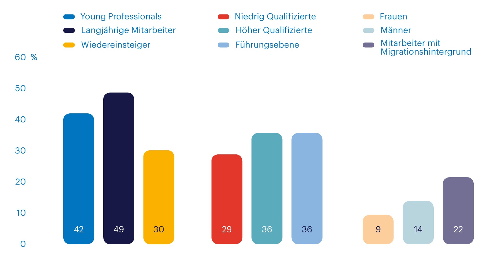 Mehrheit der deutschen Firmen setzt auf betriebliche Weiterbildung