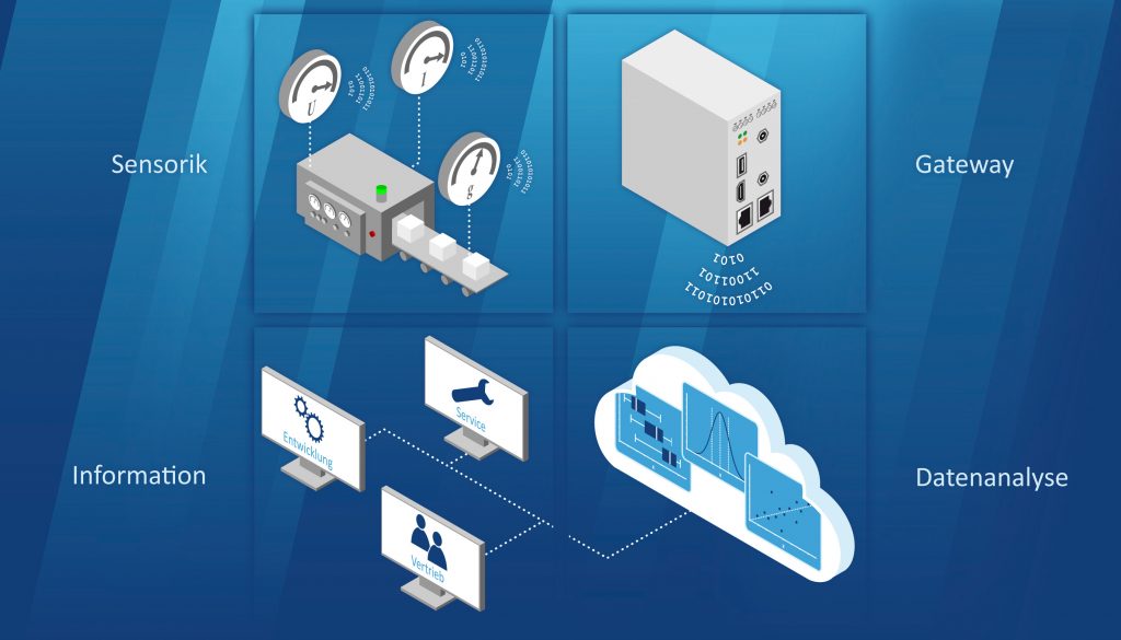 IIoT-Retrofit mit Datenanalyse und Zukunftsvorhersage 1 retrofit mit datenanalyse