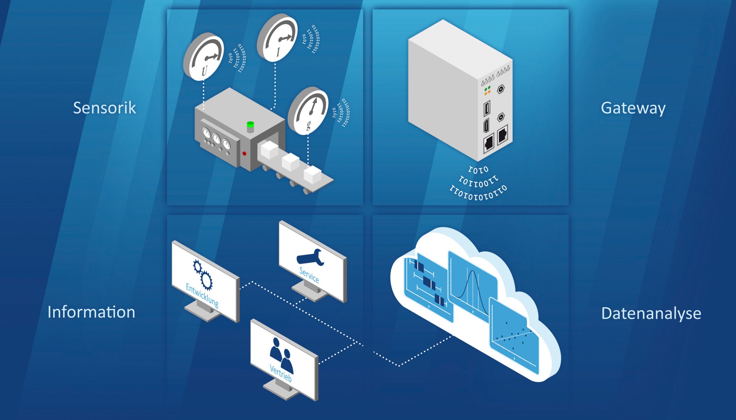 IIoT-Retrofit mit Datenanalyse und Zukunftsvorhersage