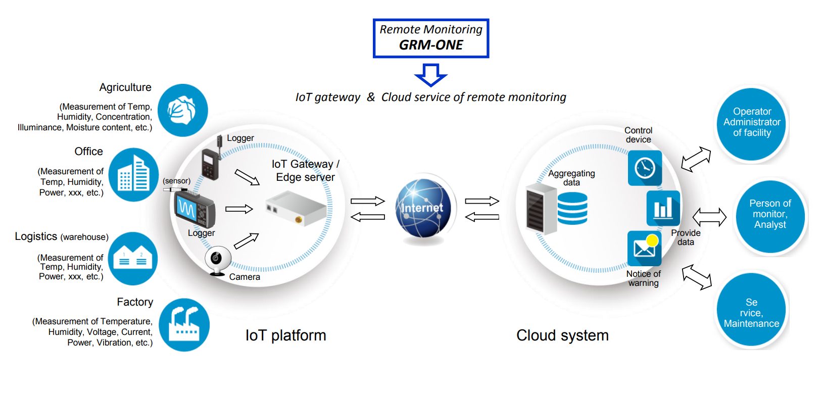 Cloud-Lösung für die Messdatenverwaltung