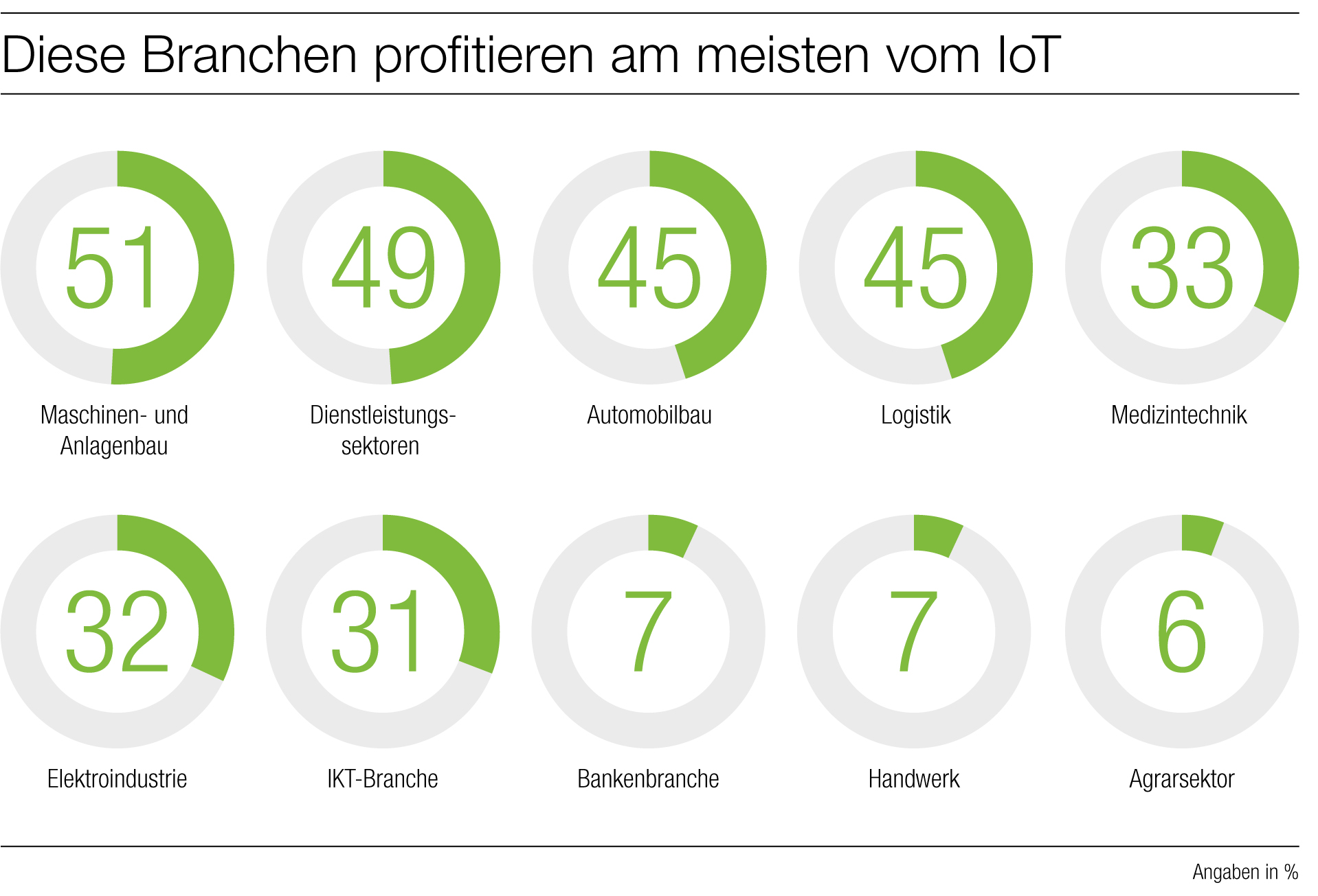 VDE-Studie ‚Digitalisierung 2020‘ sieht IoT als Feuerprobe für Industrie 4.0