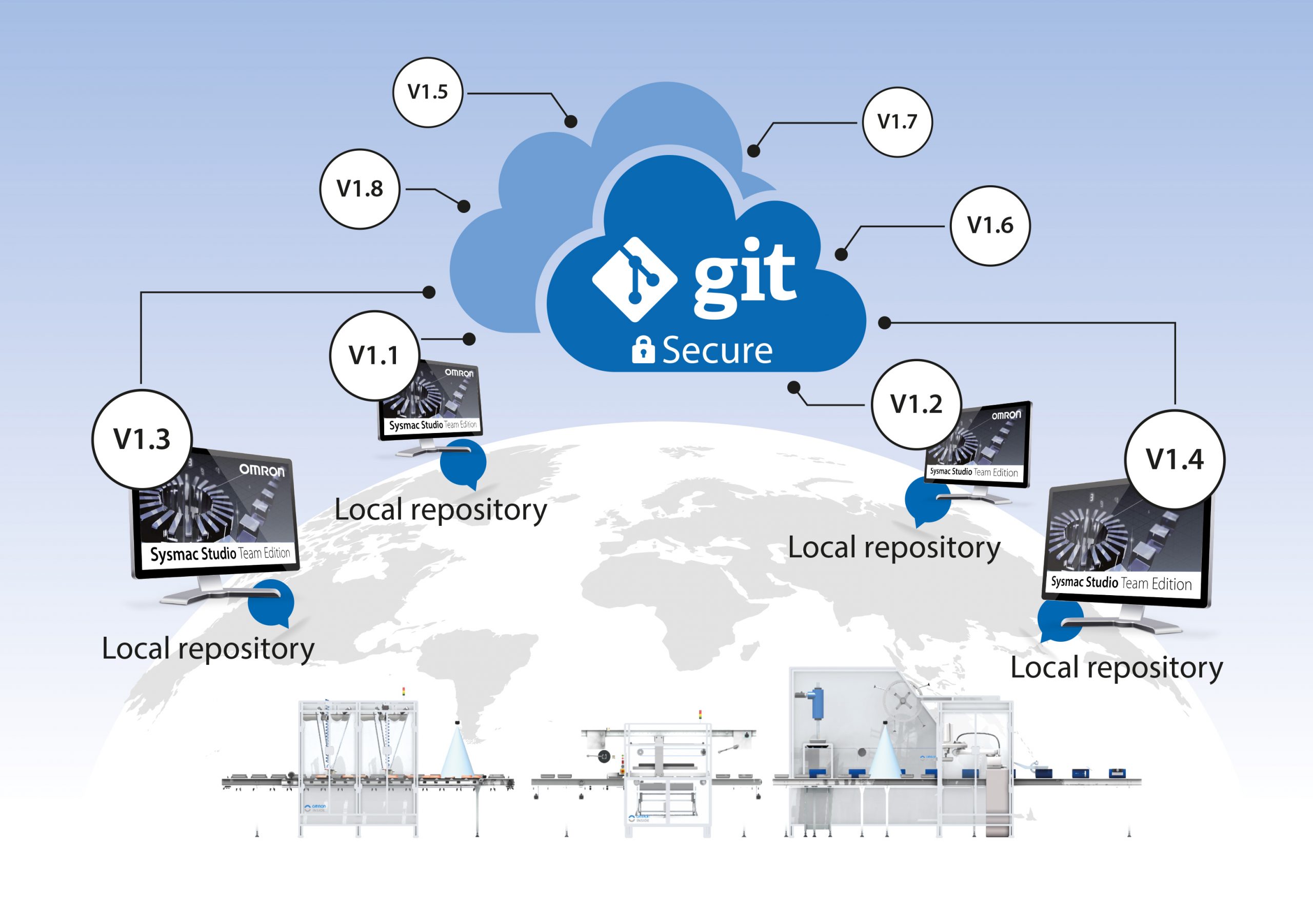 Dezentrales Open-Source-Versionsverwaltungssystem für Entwicklungsplattform