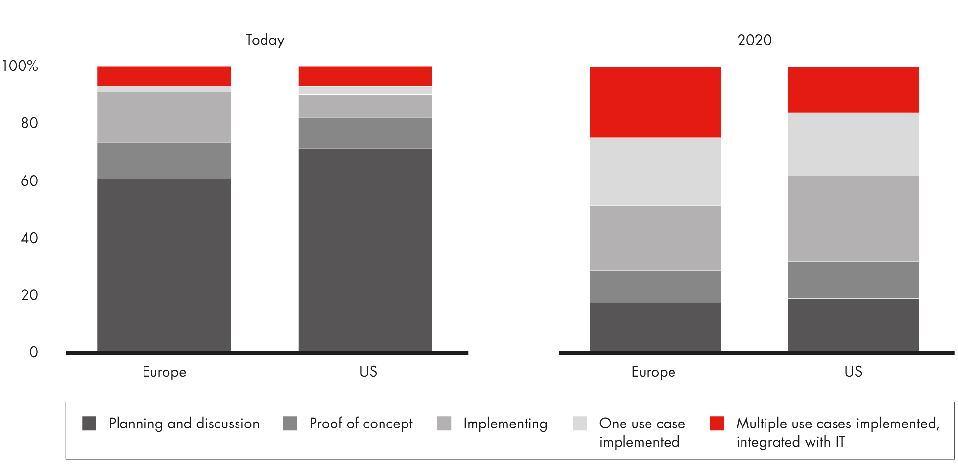 Bain-Studie: Europa hat beim Internet der Dinge derzeit die Nase vorn 5 Bain-Studie: Europa hat beim Internet der Dinge derzeit die Nase vorn