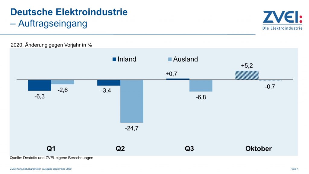 Deutsche Elektroindustrie im Oktober wieder mit Zuwachs 1 Pr 2020 100 a auftragseingang