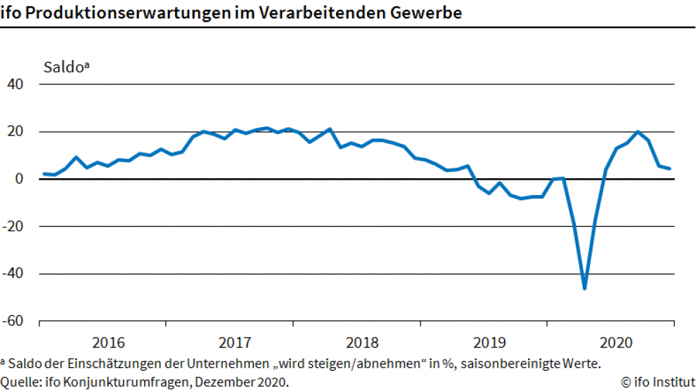 Produktionspläne der Industrie gedämpft 3 Produktionspläne der Industrie gedämpft