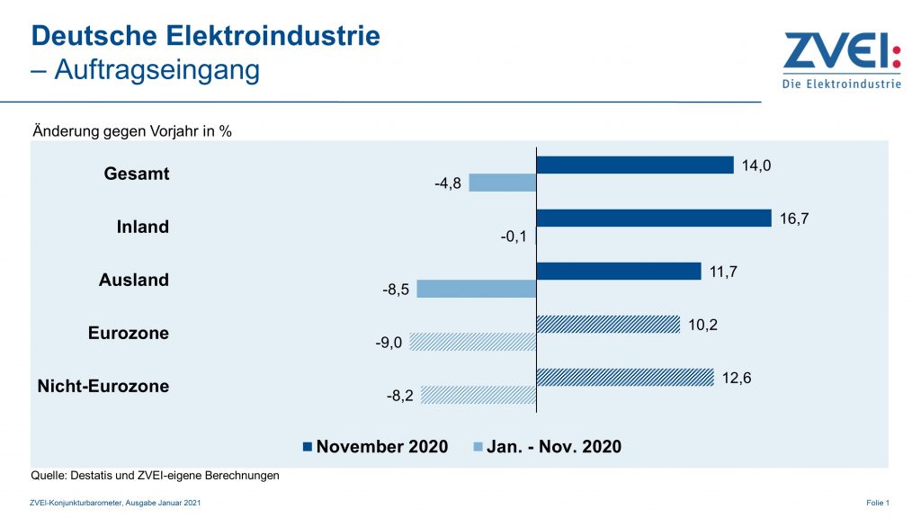 Auftragseingänge in der Elektroindustrie erholen sich 1 Pr 2021 001 a auftragseingang