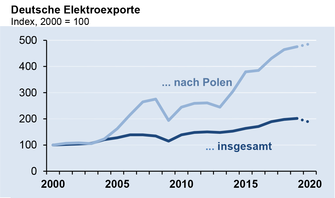 Deutsche Elektroexporte nach Polen 2020
