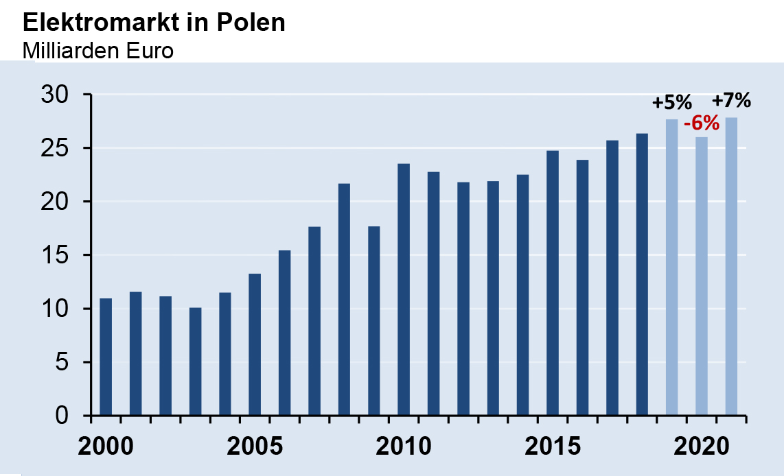 Elektromarkt in Polen 2020
