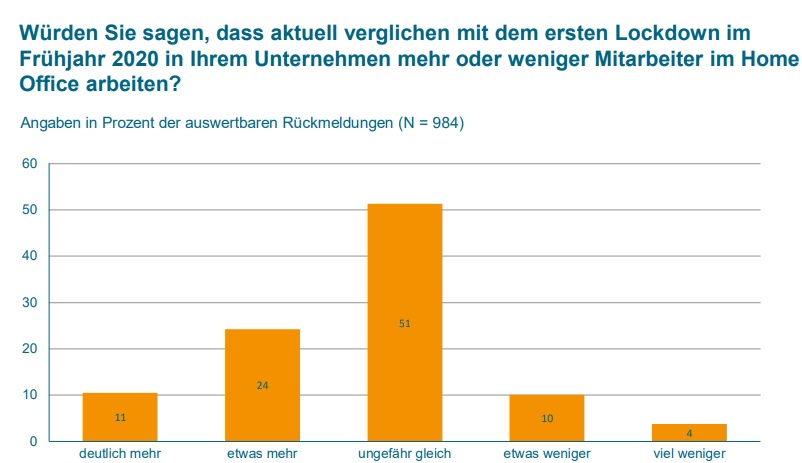 Maschinenbau baut Home-Office aus 7 Maschinenbau baut Home-Office aus