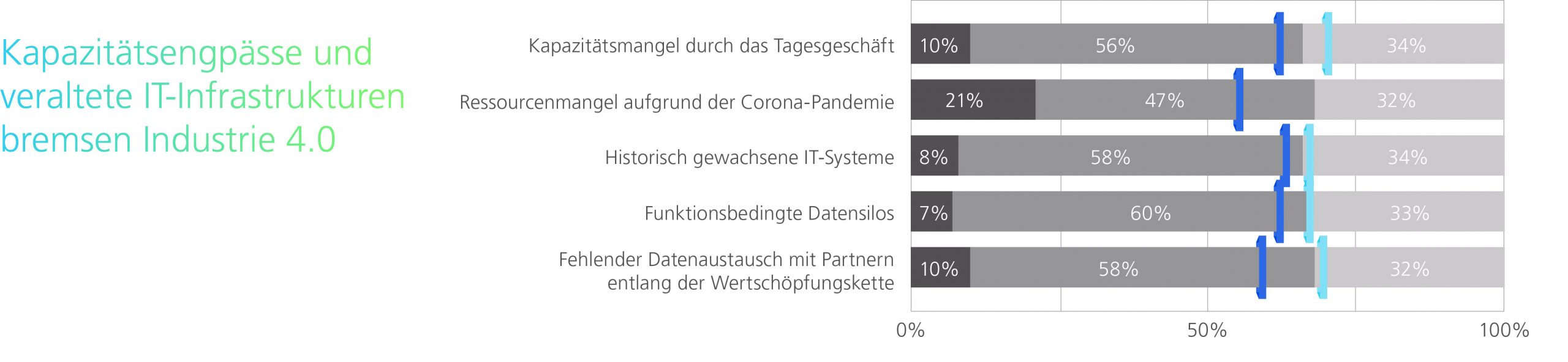MHP und LMU München veröffentlichen Industrie 4.0 Barometer 2020