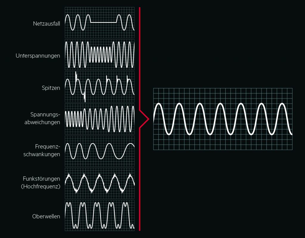 Spannung halten 4 Ein USV-System liefert selbst dann idealen Strom, wenn die Eingangsleistung von schlechter Qualität ist.