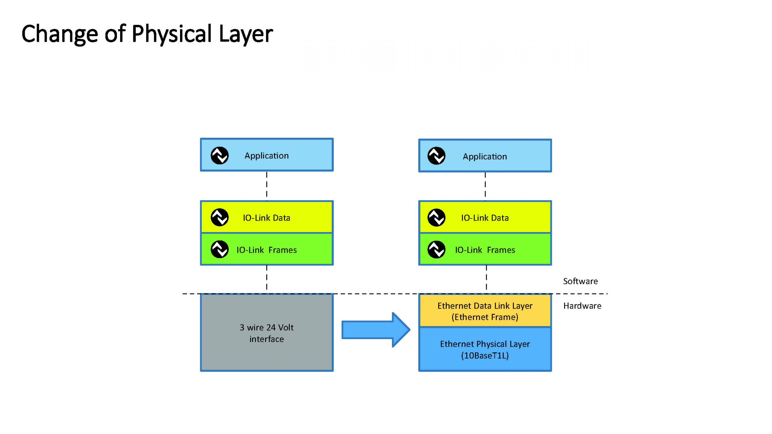 IO-Link over SPE 3 IO-Link over SPE