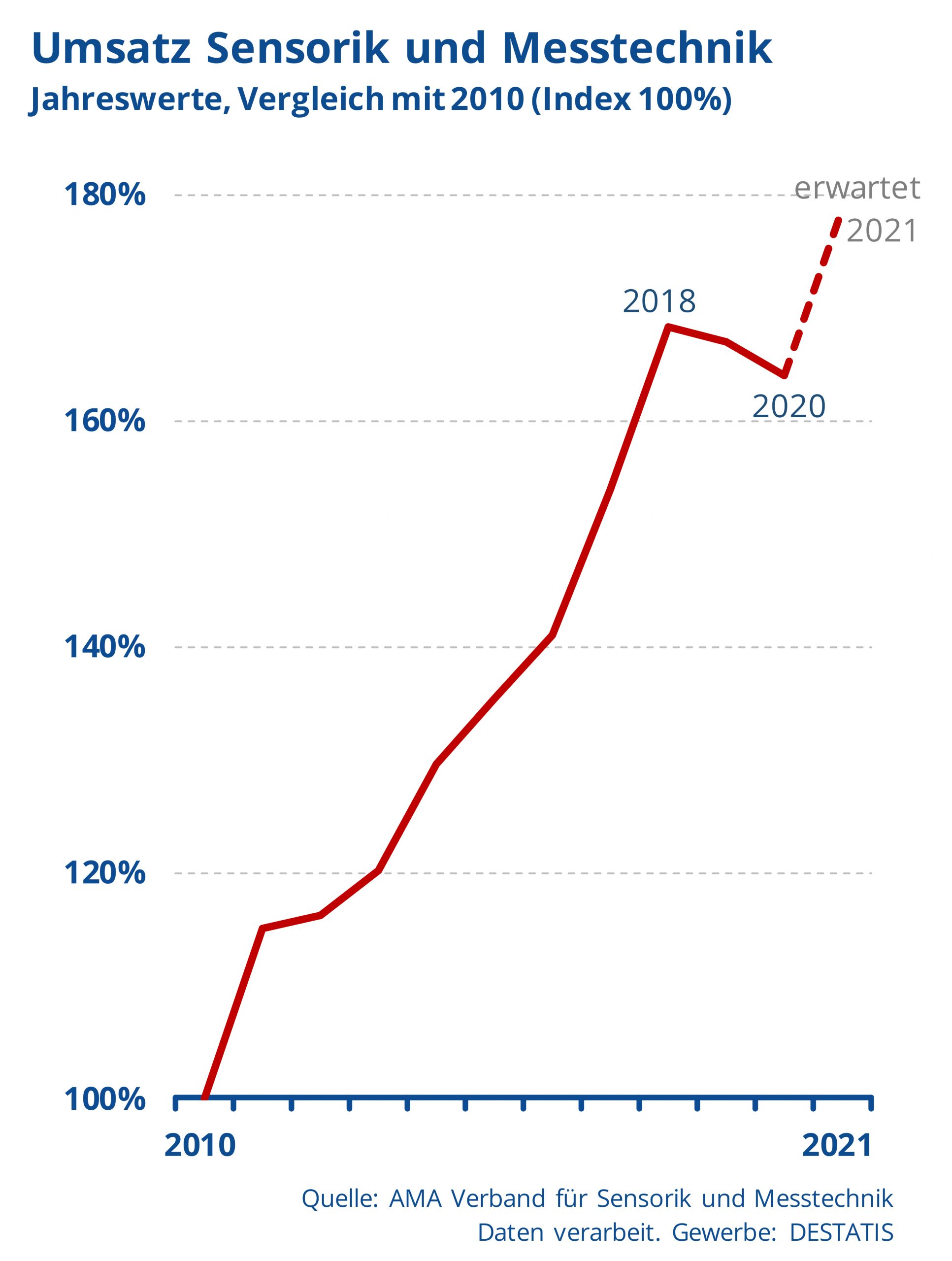 Sensorik und Messtechnik wieder mit Aufwind
