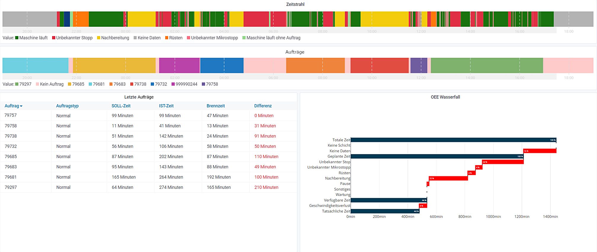 Produktionslücken aufdecken