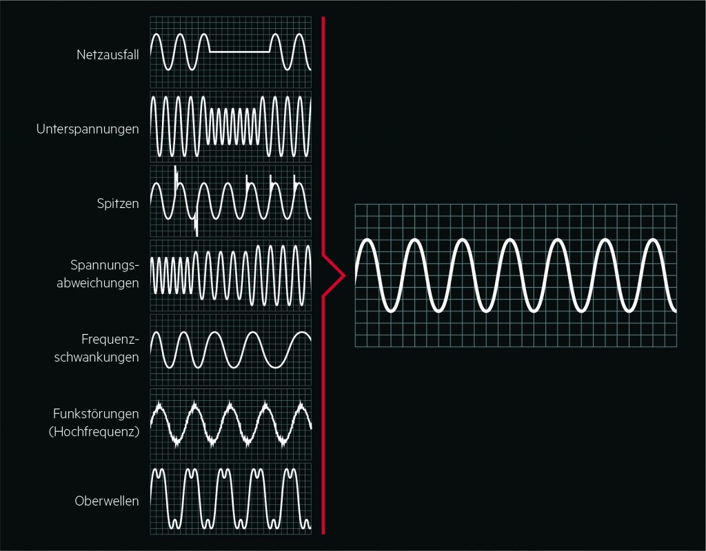 Spannung halten 1 Ein USV-System liefert selbst dann idealen Strom, wenn die Eingangsleistung von schlechter Qualität ist.