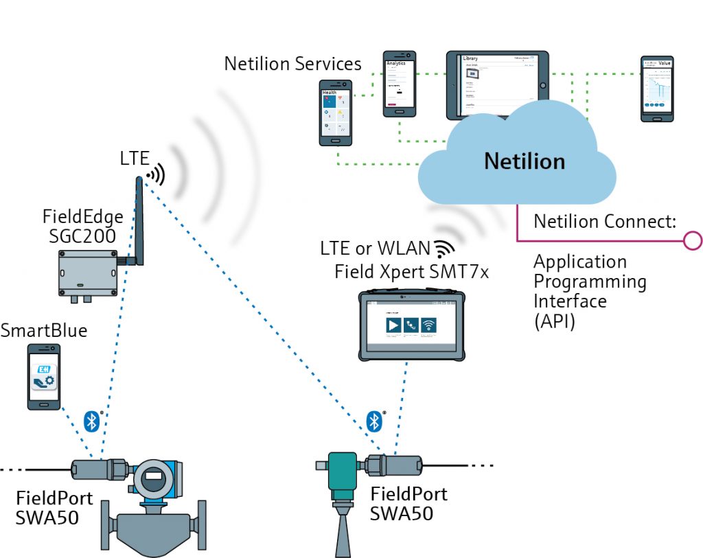 Nachrüstbare Kommunikation für Messgeräte 1 EH digital services