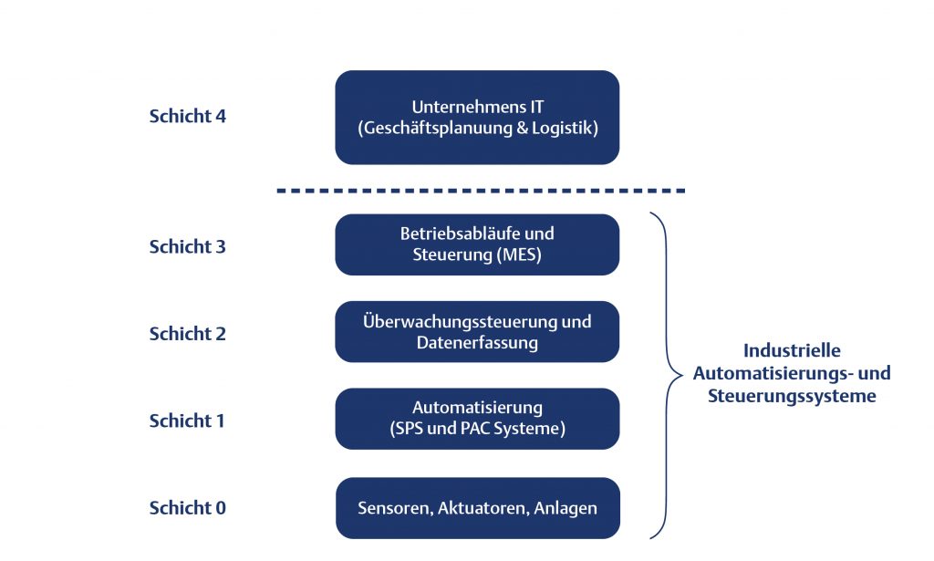 OPC UA alsMittel zum Zweck 1 Ebenen der industriellen
Automation und der
Steuerungssysteme