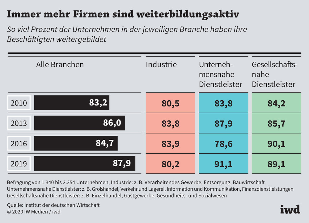 Firmen investieren mehr denn je in Qualifizierung 5 Firmen investieren mehr denn je in Qualifizierung