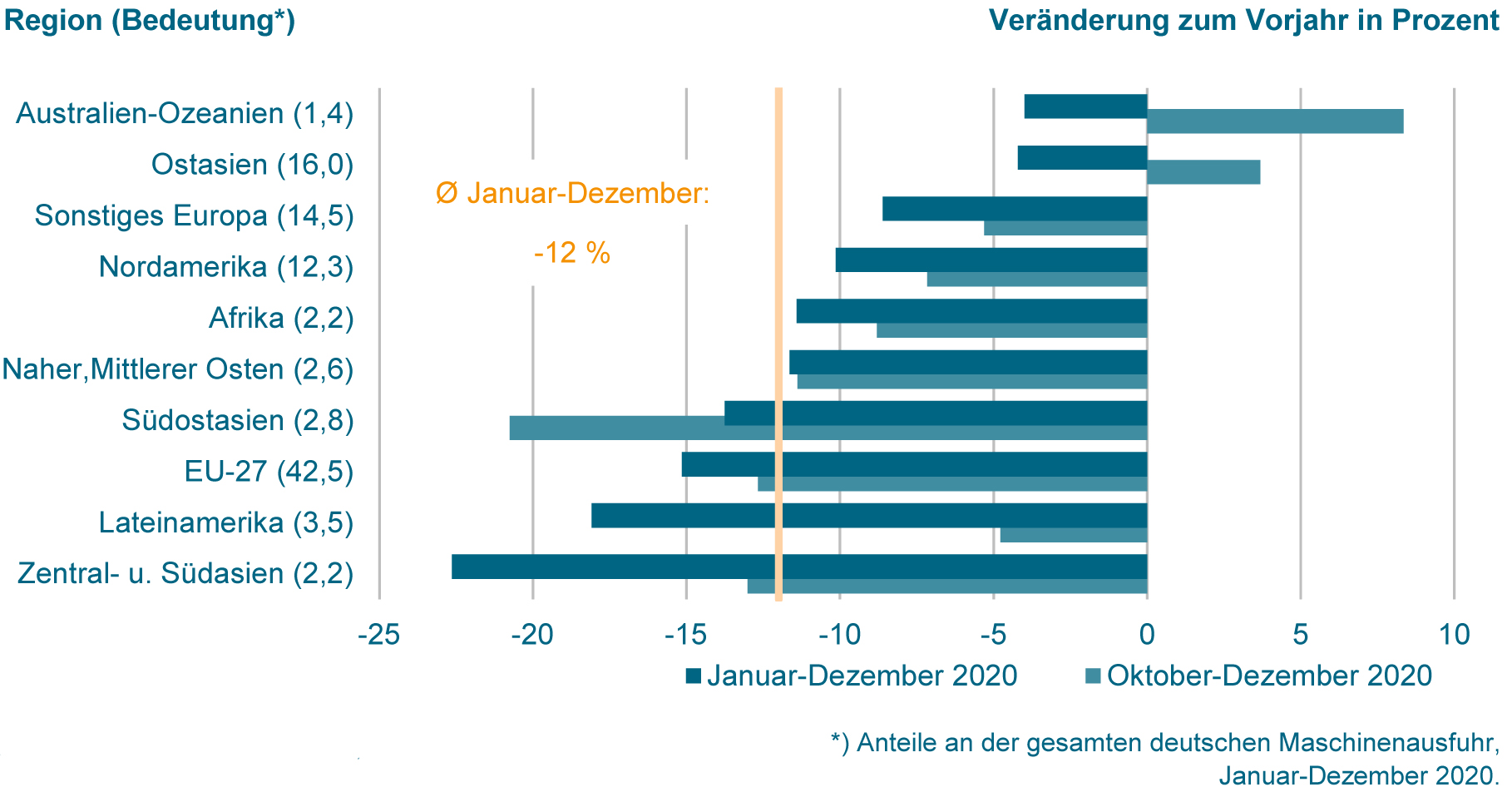 Zweistelliger Exportrückgang im Corona-Krisenjahr 5 Zweistelliger Exportrückgang im Corona-Krisenjahr