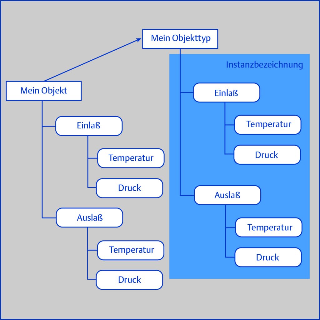 OPC UA alsMittel zum Zweck 2 Objekt orientierter Aufbau