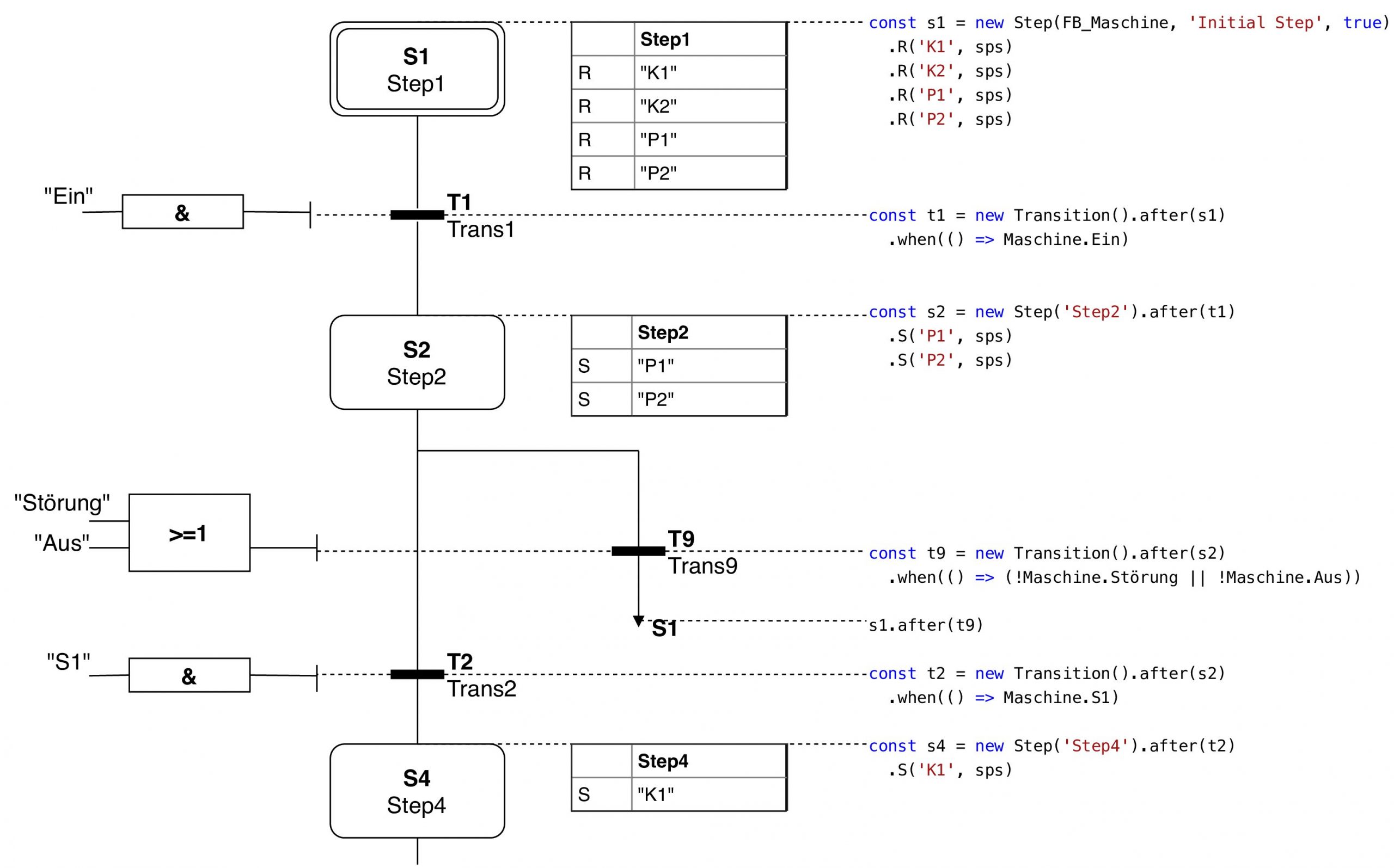 Smarter Weg zur Industrie 4.0