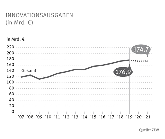 Innovationsausgaben: Spitzenwert und unsicherer Ausblick 7 Innovationsausgaben: Spitzenwert und unsicherer Ausblick