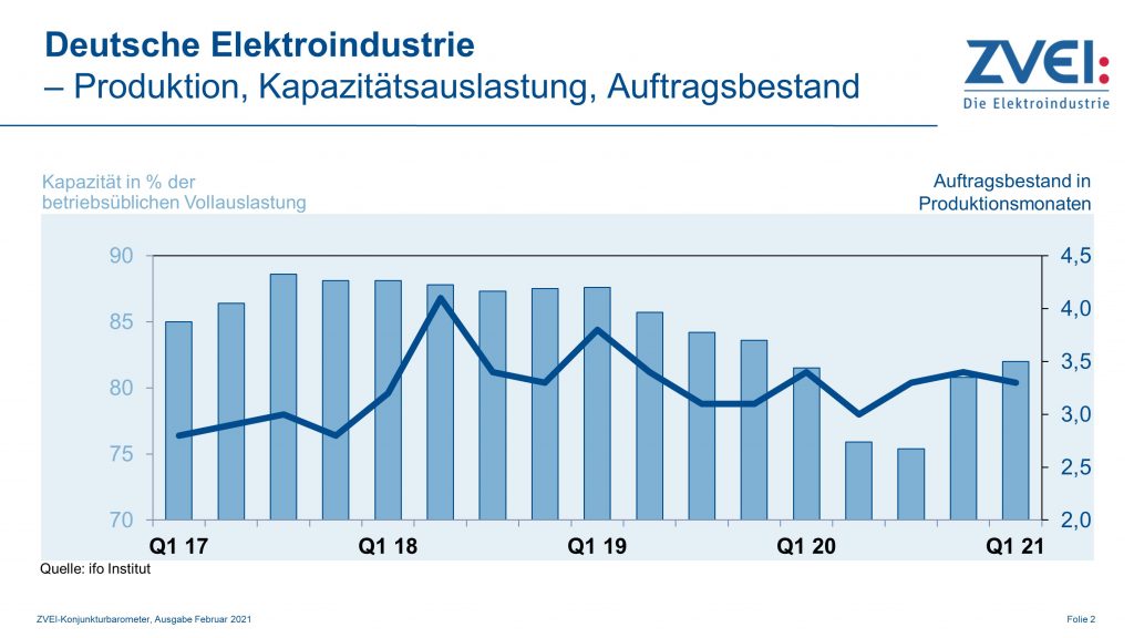 Kapazitätsauslastung in der deutschen Elektroindustrie im Januar 1 Pr 2021 009 b produktion