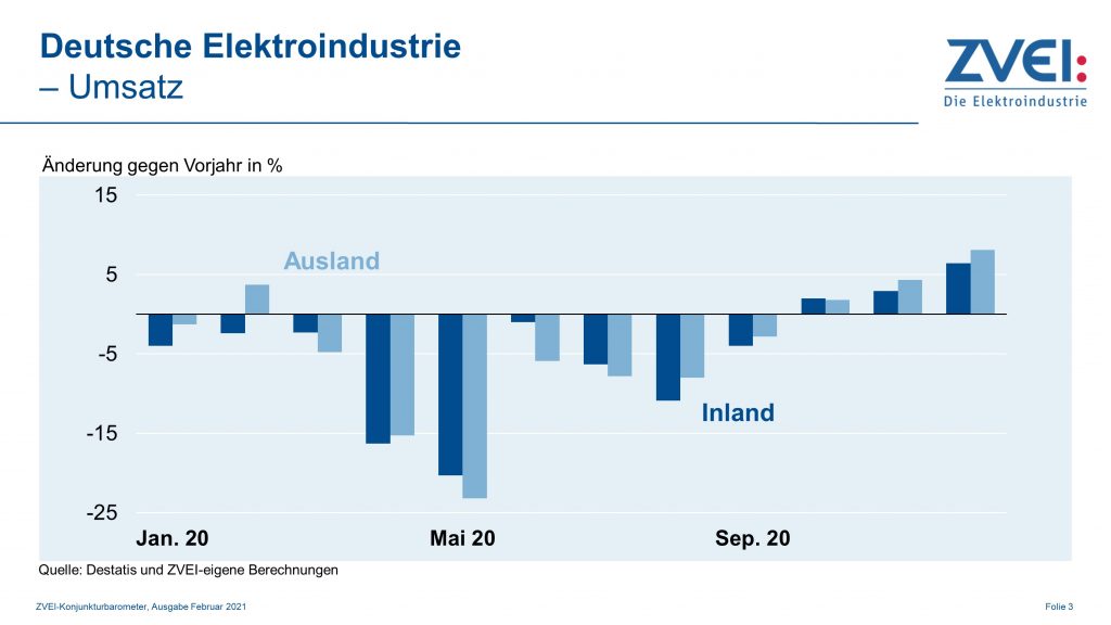 Umsatz in der deutschen Elektroindustrie im Dezember 2020 1 Pr 2021 009 c umsatz