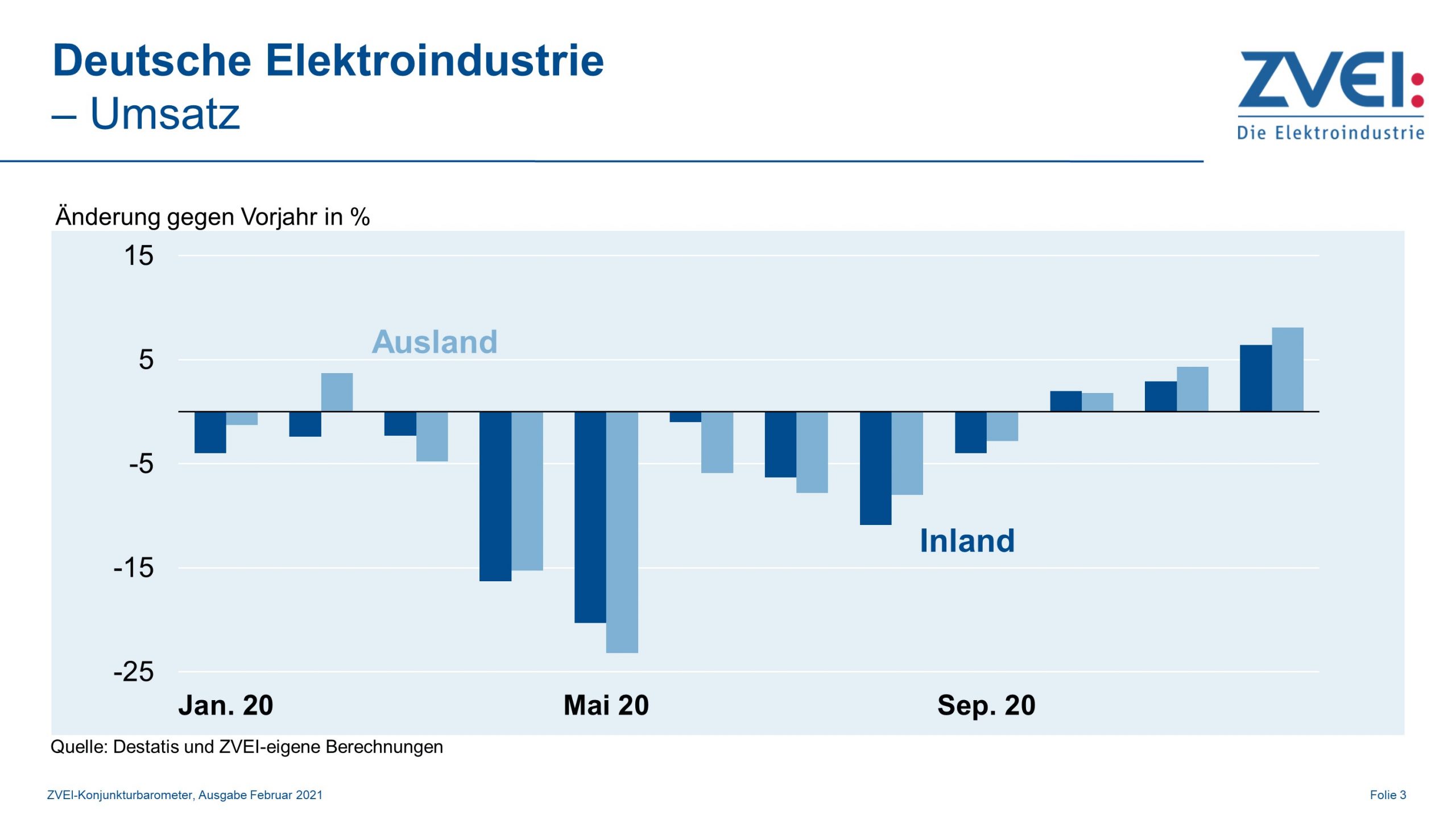 Umsatz in der deutschen Elektroindustrie im Dezember 2020 8 Umsatz in der deutschen Elektroindustrie im Dezember 2020