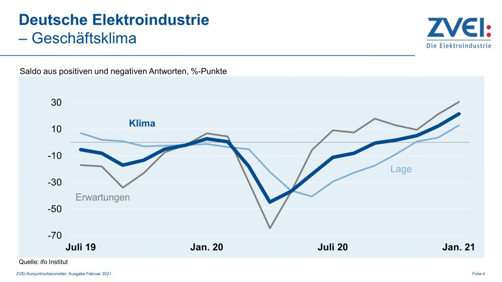 Geschäftsklima in der deutschen Elektroindustrie im Januar 2021 1 Pr 2021 009 d geschaeftsklima