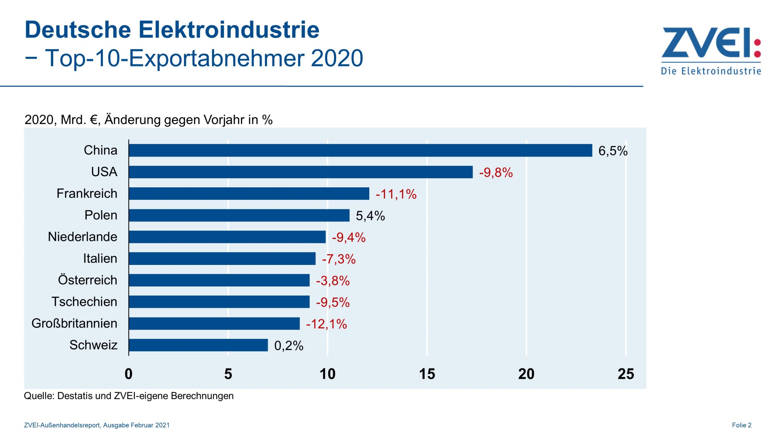 Deutsche Elektroindustrie: Top10-Exportabnehmer 2020