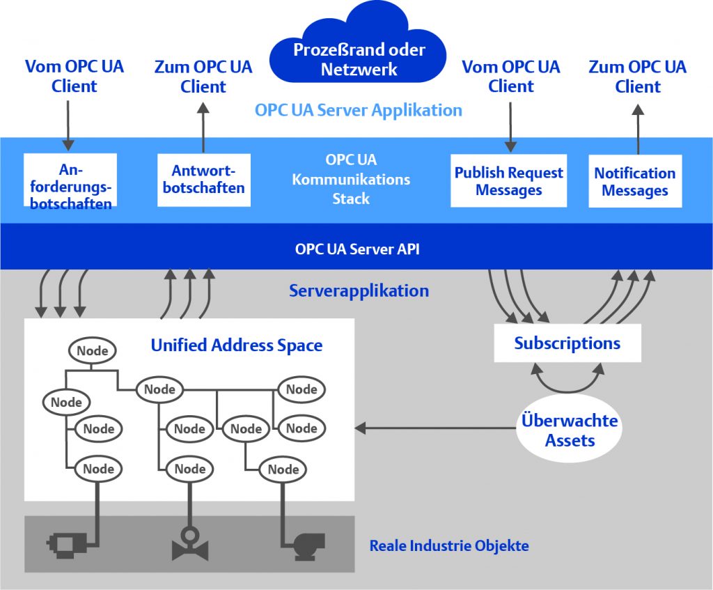 OPC UA alsMittel zum Zweck 3 OPC UA Architektur