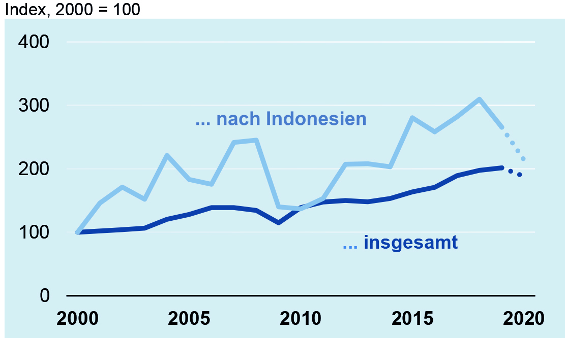 Deutsche Elektroexporte nach Indonesien 7 Deutsche Elektroexporte nach Indonesien