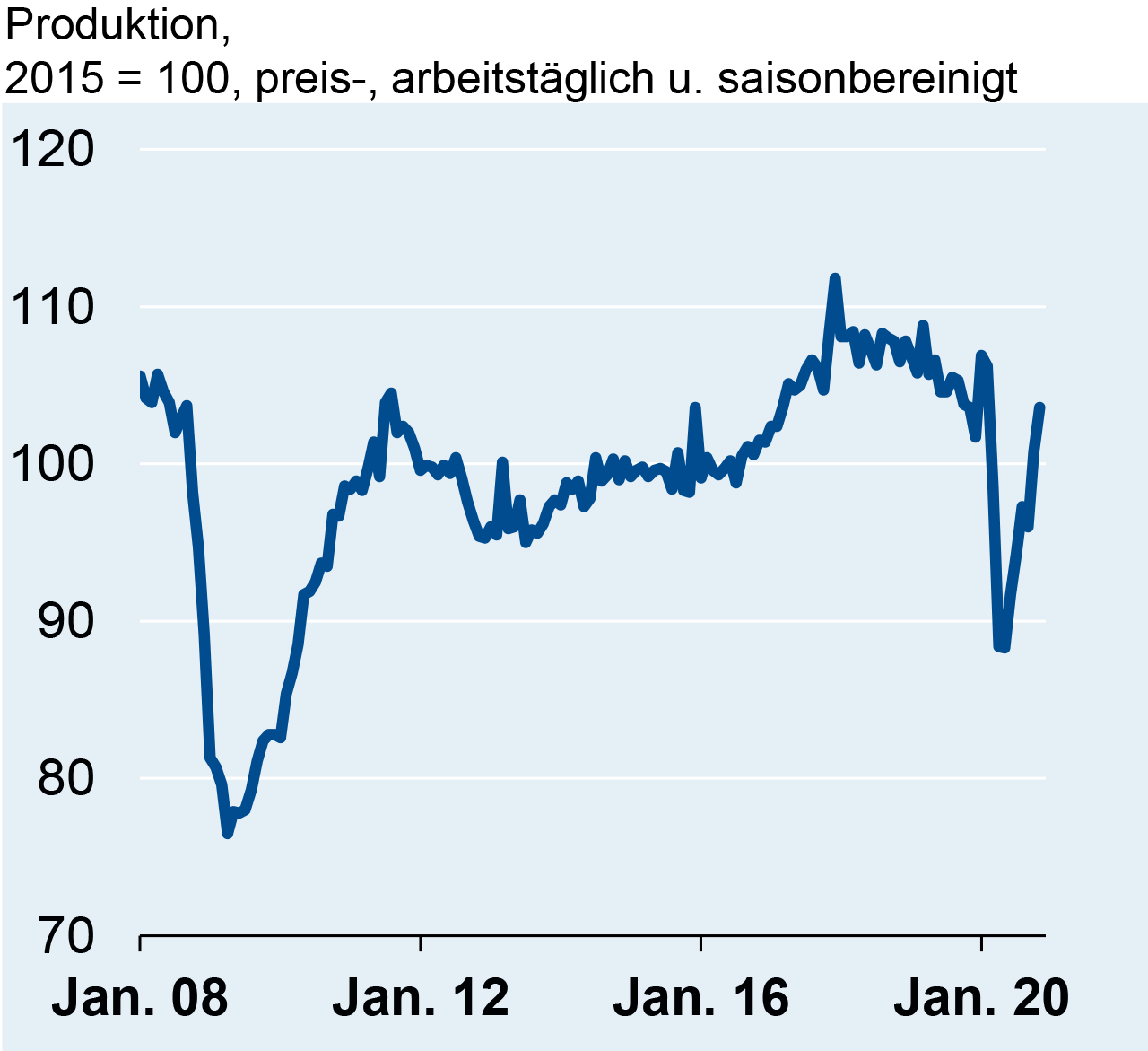 Produktion in der deutschen Elektroindustrie im November 2020