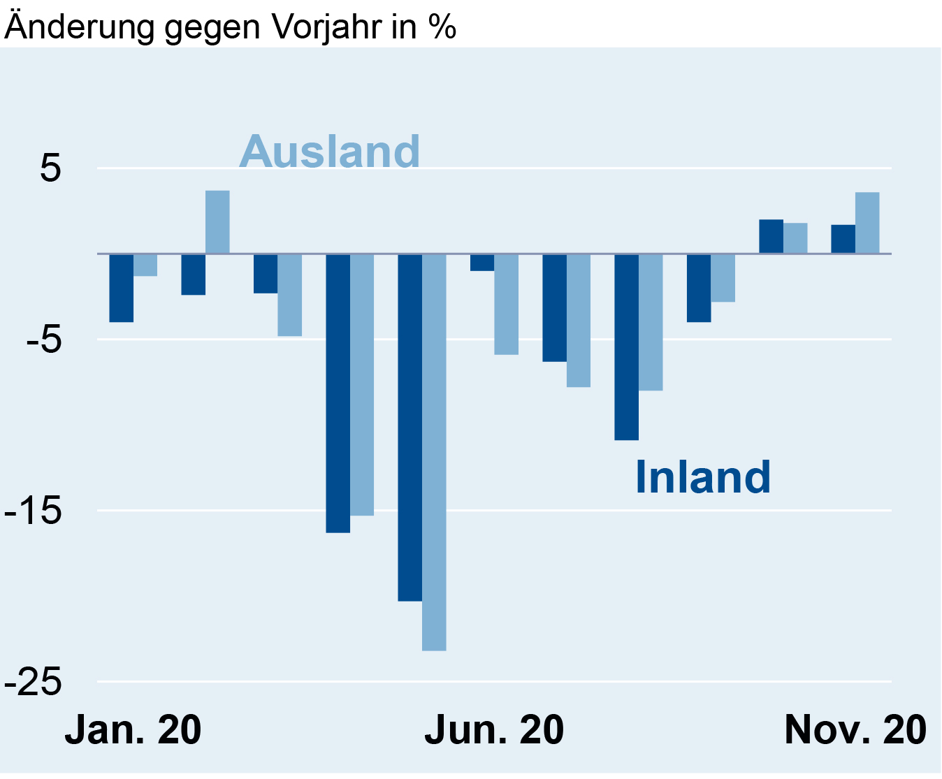 Umsatz in der deutschen Elektroindustrie im November 2020