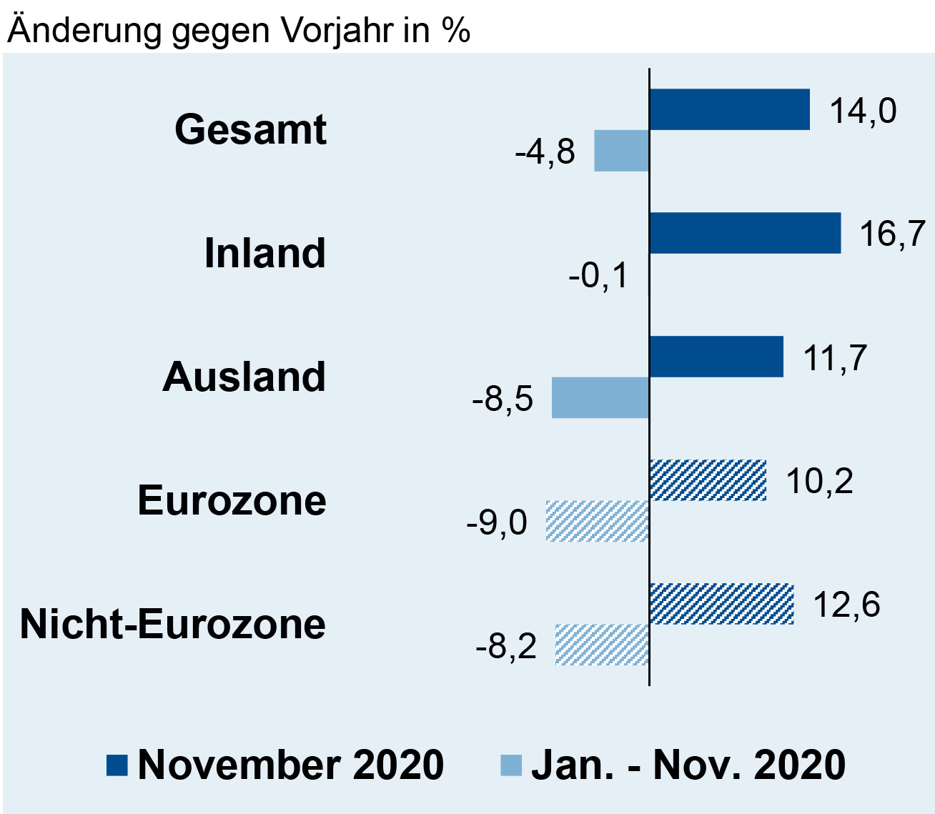 Auftragseingang der deutschen Elektroindustrie im November 2020