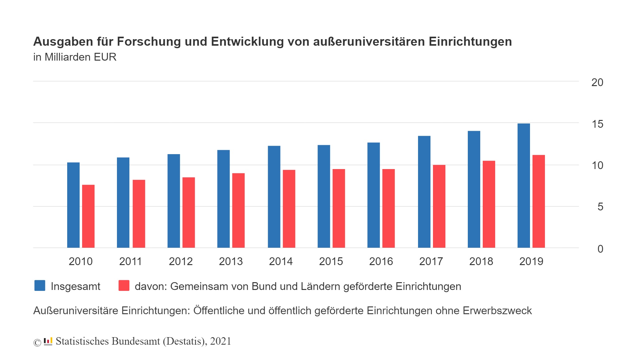 F&E-Ausgaben bei 3,2% des BIP