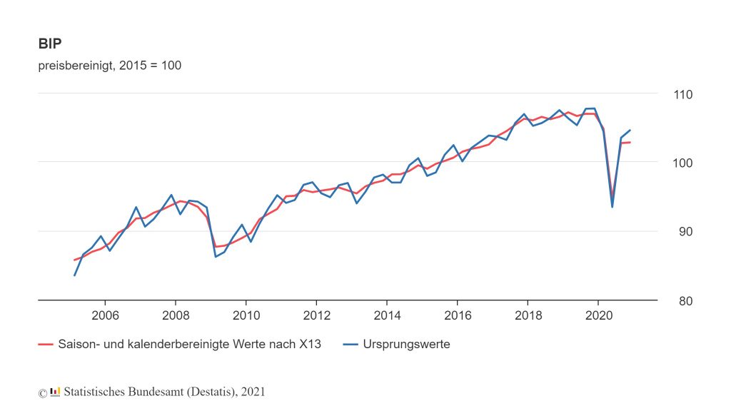 Bruttoinlandsprodukt im 4. Quartal 2020 steigt 1 bip index quartal