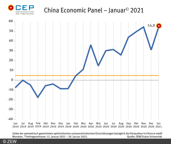 Erwartungen für China steigen weiter