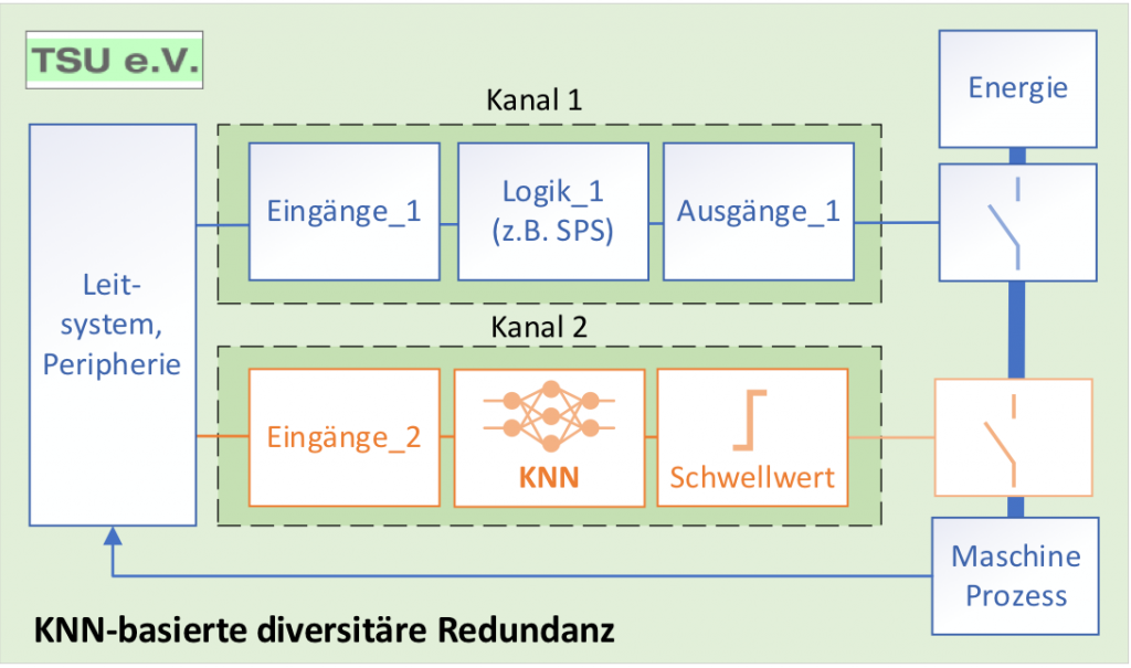 Anwendung von KI in sicherheitsbezogenen Applikationen 1 image001