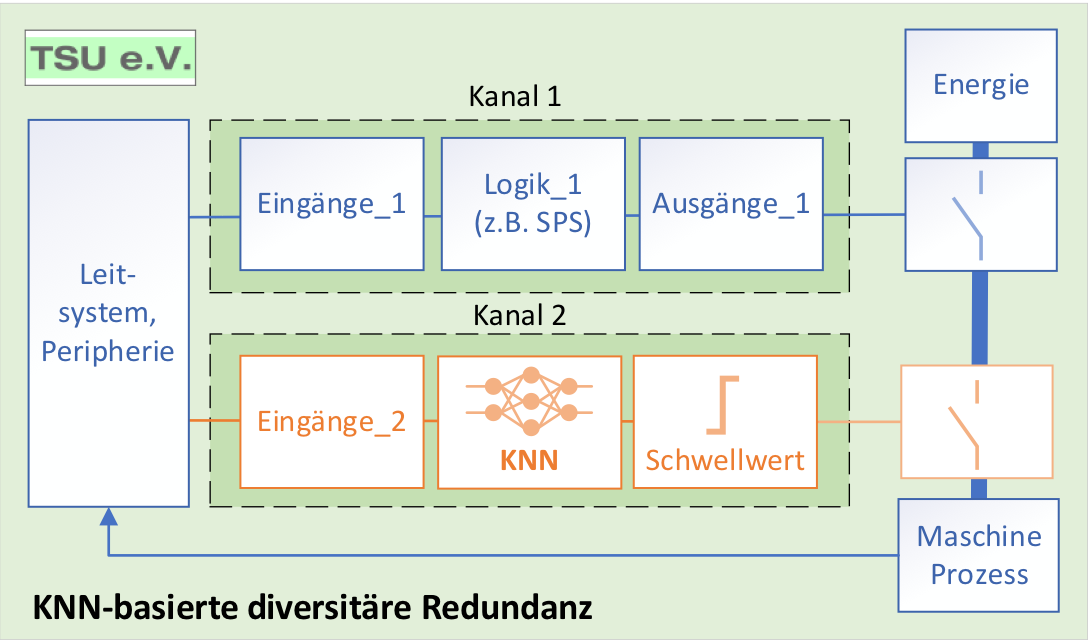 Anwendung von KI in sicherheitsbezogenen Applikationen