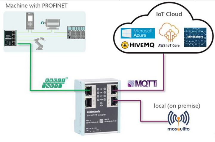 Profinet/MQTT-Koppler erleichtert Cloudanbindung