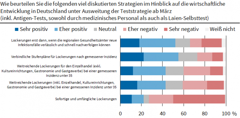 Verbindlicher Stufenplan am beliebtesten